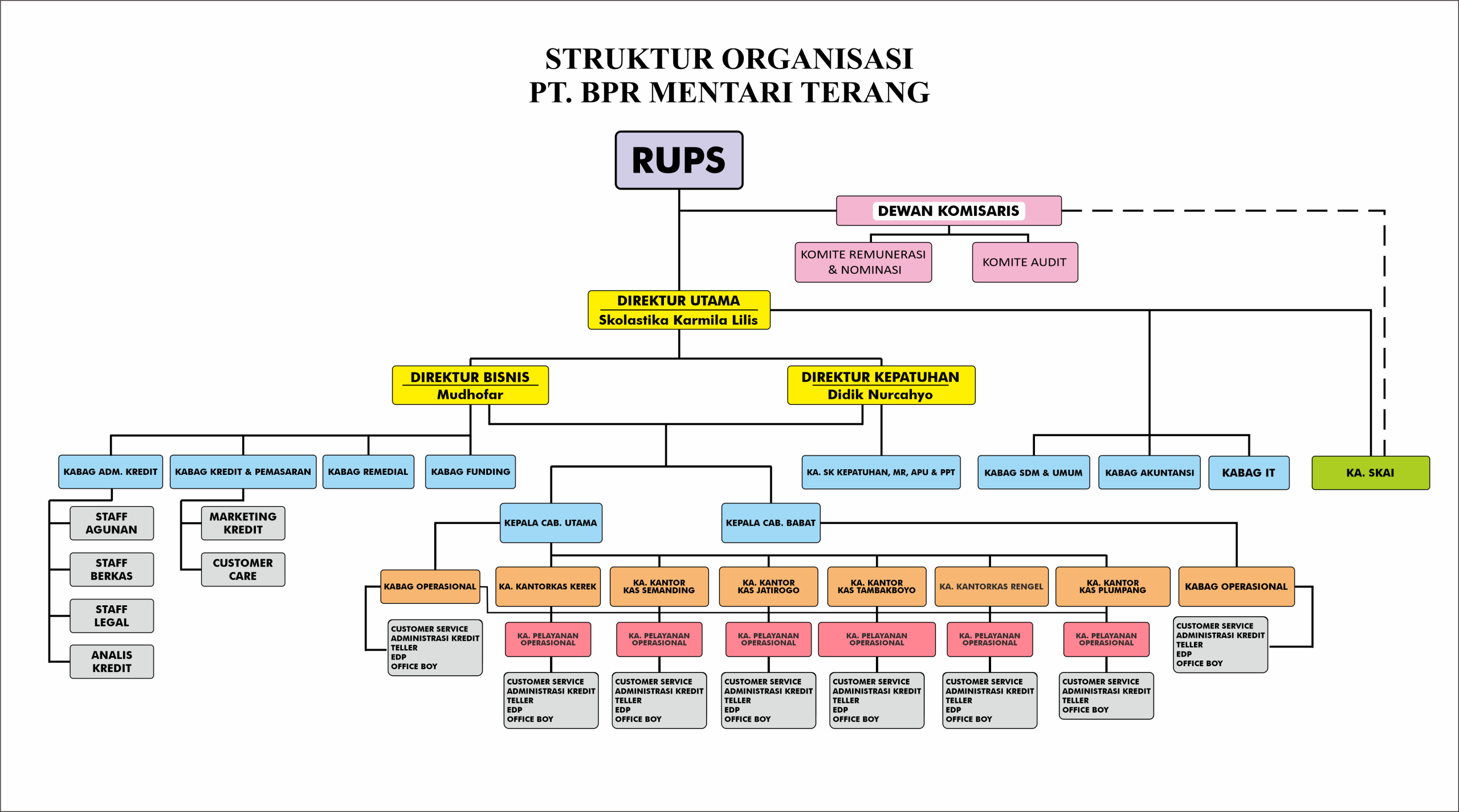 STRUKTUR ORGANISASI 30 SEP 2025